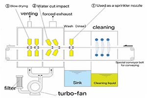 Analysis de characteribus et functionibus aquae industrialis flantis aeris cultri purgandi apparatum